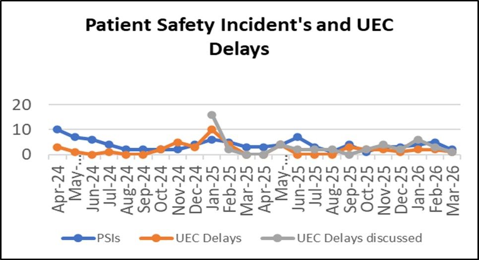 Line chart titled “Patient Safety Incident’s and UEC Delays” showing monthly data from April 2024 to March 2026.