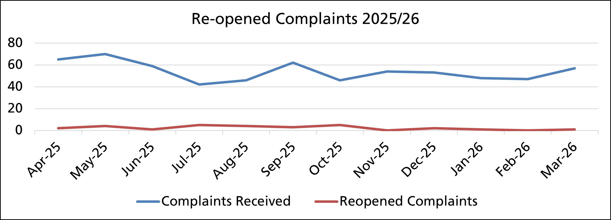 Line chart titled “Re-opened Complaints 2025/26” showing monthly data from April 2025 to March 2026.