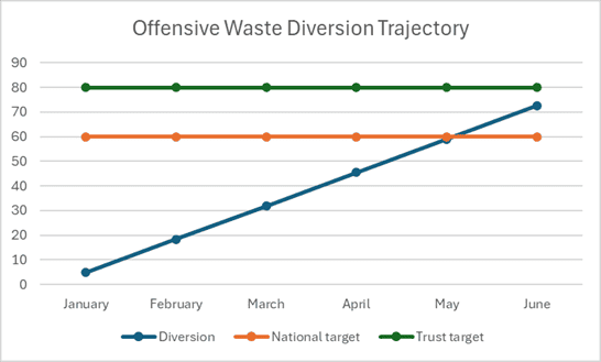 Graph showing Offensive waste diversion trajectory in 2024