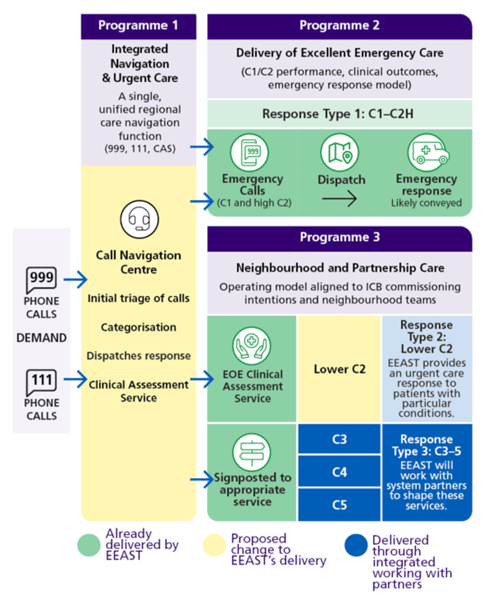 A flow diagram showing how ambulance and urgent care demand is managed across three programmes.