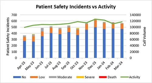 Patient safety incidents vs activity chart