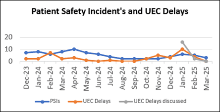 Graph to show the number of patient Safety Incidents and urgent and emergency care delays 2024-25