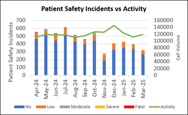 Graph to show Patient Safety Incidents vs Activity Graph 2024-25
