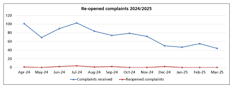 Graph to show number of reopened complaint in 2024/25 by month