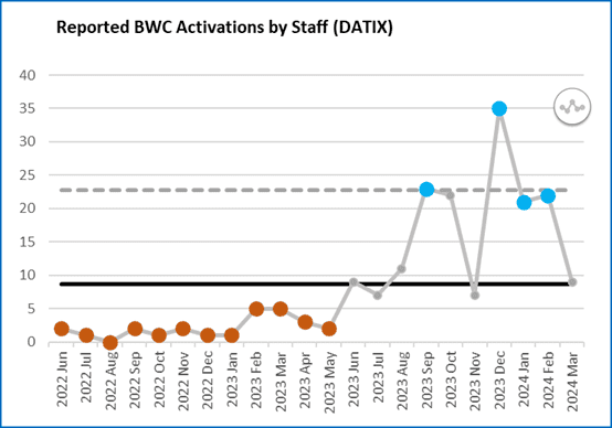 Graph showing reported BWC activations by staff (DATIX)