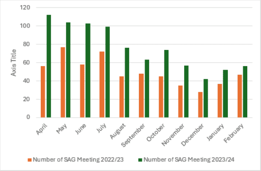 Graph showing SAG meetings comparing 2022-23 and 2023-24