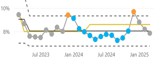 Graph showing staff sickness