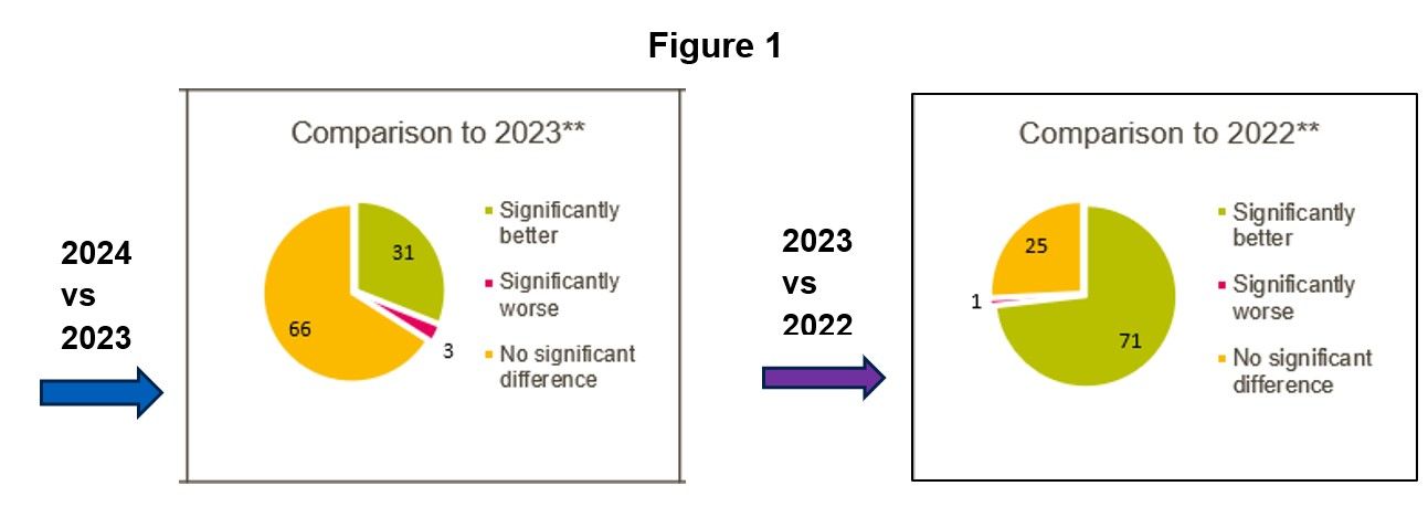 Comparison of Staff Survey results from 2024-23 to 2023-22 as pie charts