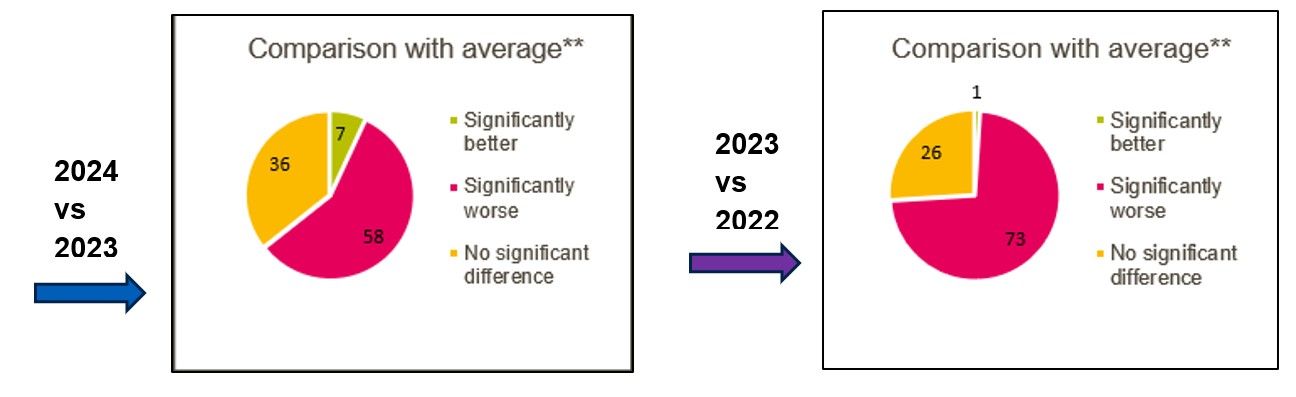 Comparison of Staff Survey averages from 2024-23 to 2023-22 as pie charts