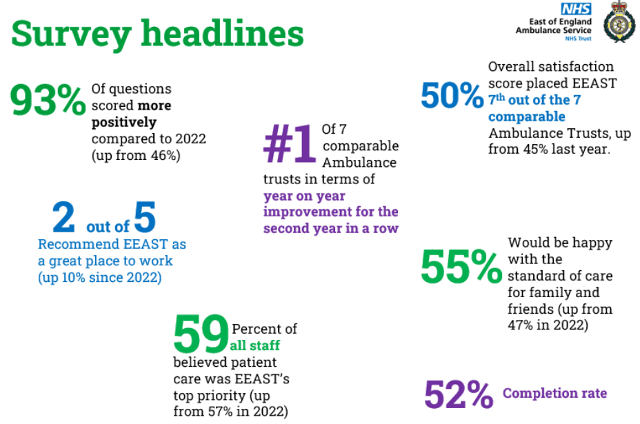 Graphic outlining the headlines from the staff survey