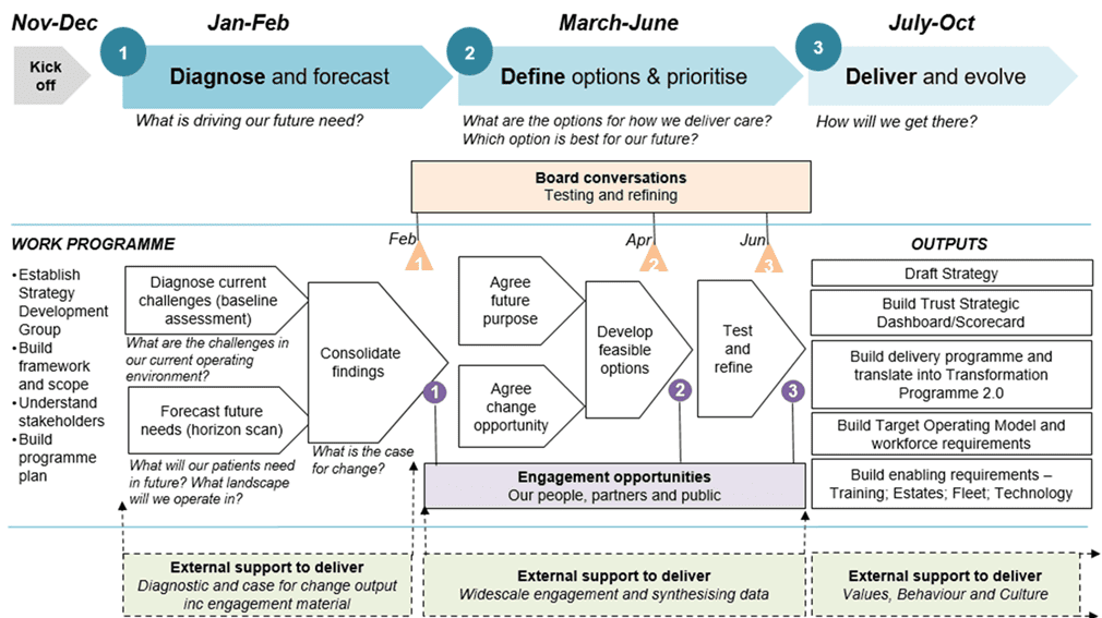 Strategy development programme of work table