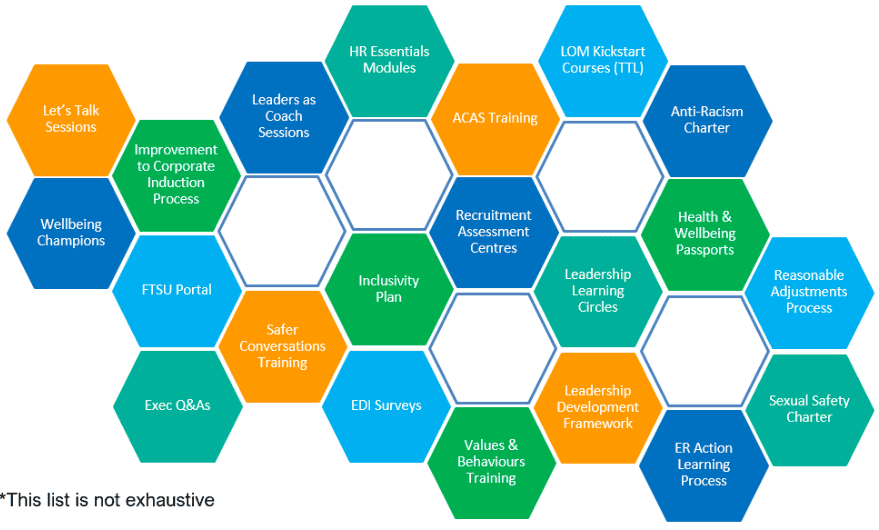 Graphic highlighting some of the themes and actions to support EEAST's effort to be a great place to work
