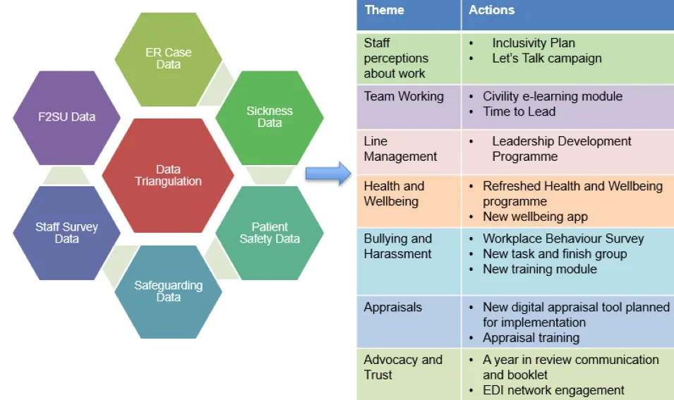 Themes and related actions to support improvement