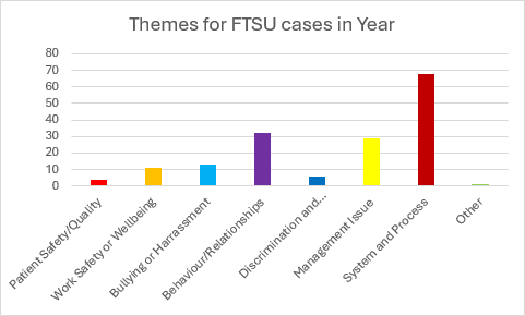 Bar chart showing the themes for freedom to speak up cases in 2024-25. 