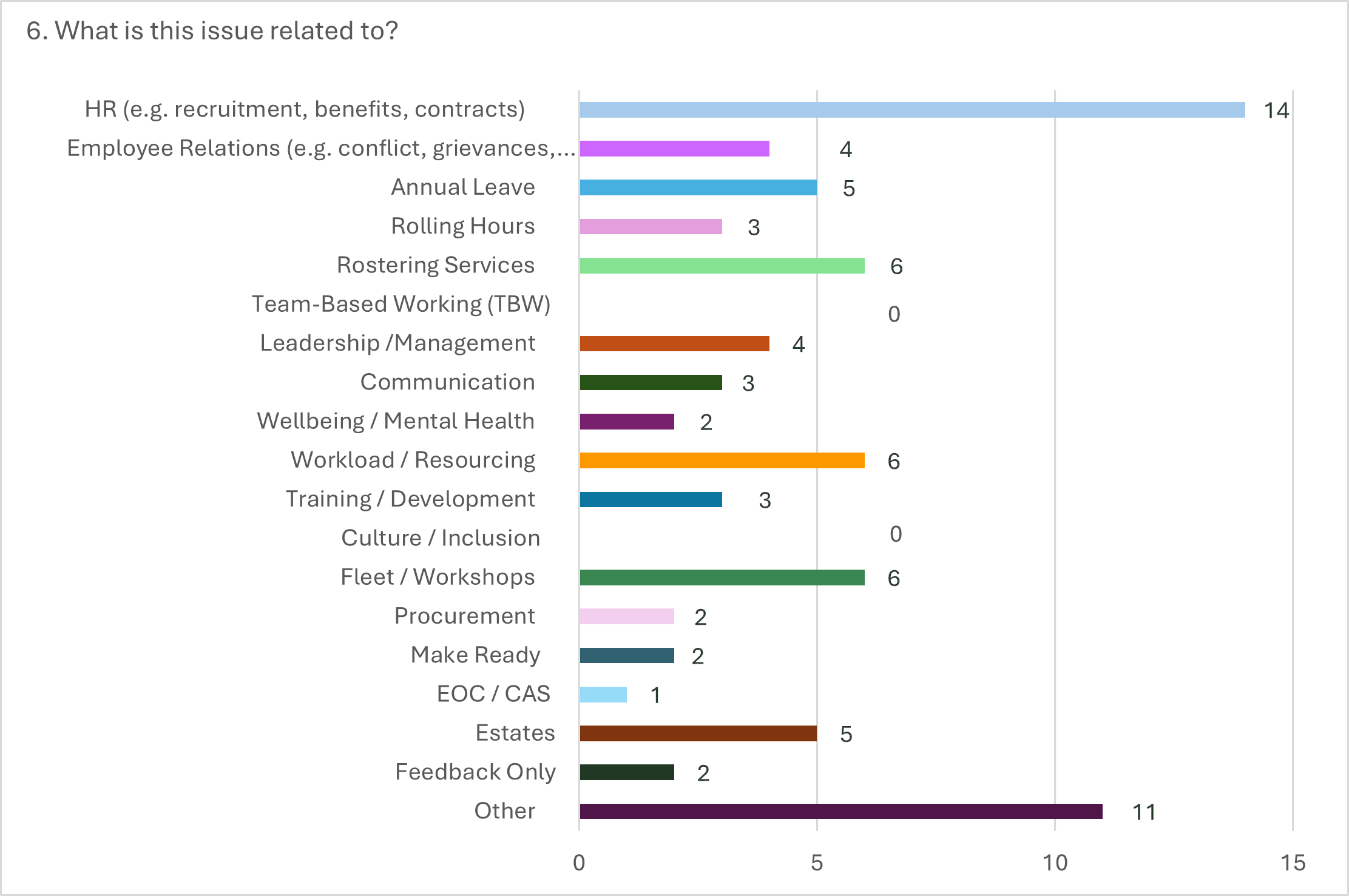 Bar chart showing the caterogies of issues raised by Time to Lead.