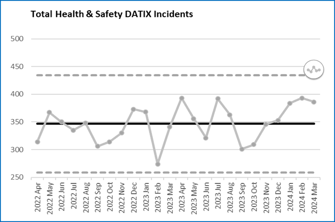 Graph showing total health and safety DATIX incidents