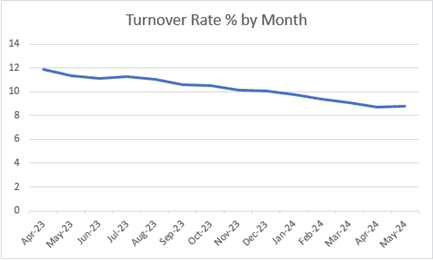 Chart showing turnover rate percentage by month