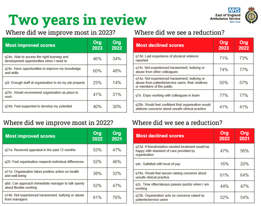 Graphic showing a comparison over the past two years of the most improved areas and areas showing a reduction.