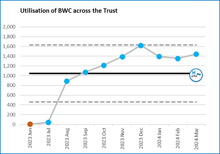 Graph showing utilisation of BWC across the trust