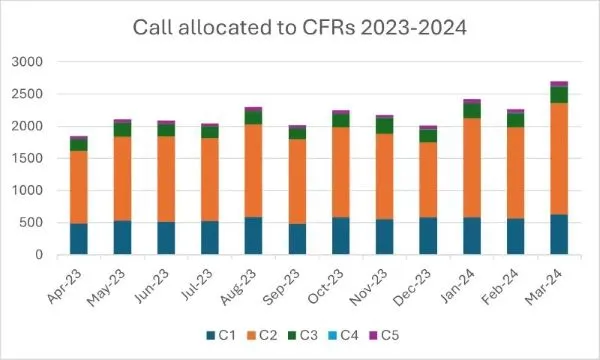 chart shows the number of 999 calls allocated to community first responders