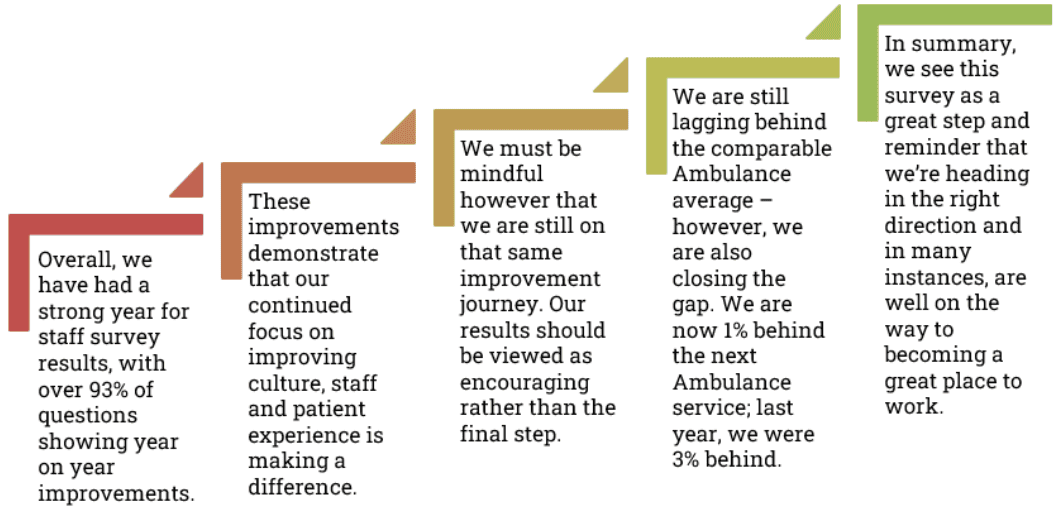 Graphic outlining steps in response to staff survey results