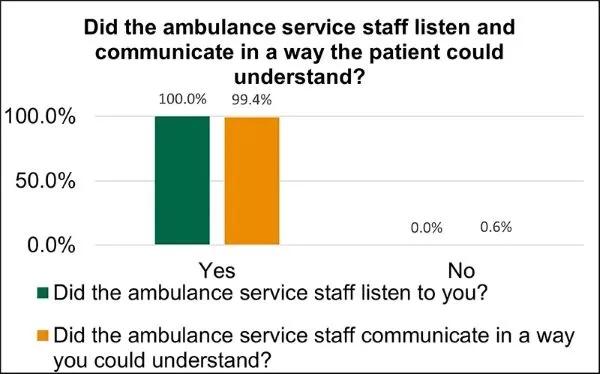 Graph showing answers to the question 'did the ambulance staff listen and communicate in a way the patient could understand?'