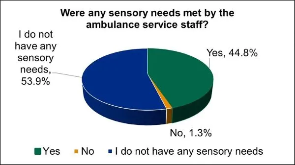 graph shows sensory needs met by ambulance staff