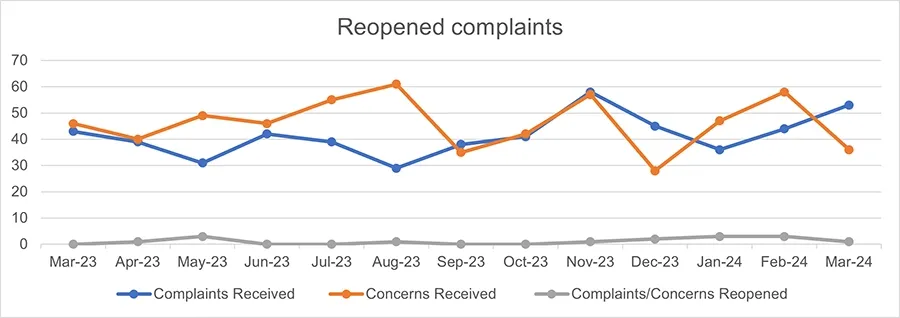 reopened complaints graph