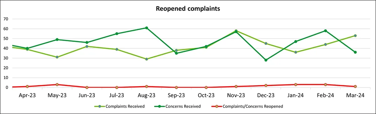 reopened complaints graph