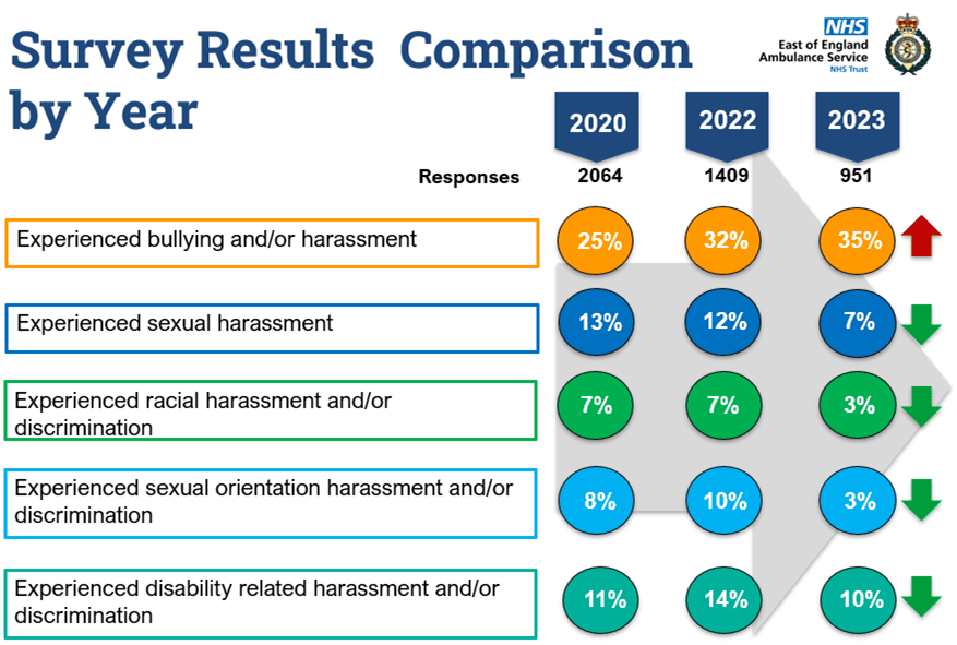 Graphic showing survey results comparison by year